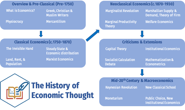 history of economic thought assignment